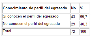 desarrollo_competencias_didacticas/tabla_conocimiento_egresado