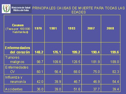 enfermedad_cardiovascular_arteriosclerotica/principales_causas_muerte