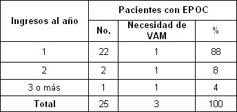 enfermedad_pulmonar_obstructiva/EPOC_necesidad_VAM