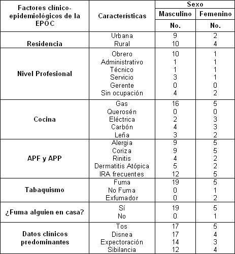 enfermedad_pulmonar_obstructiva/factores_clinicos_epidemiologicos