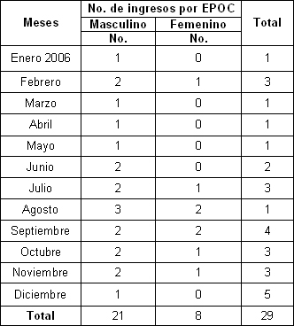 enfermedad_pulmonar_obstructiva/ingresos_EPOC_meses