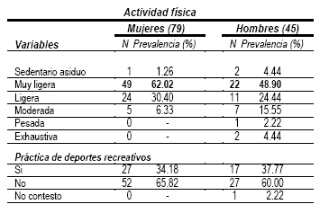 estilo_estilos_vida/grafico_actividad_fisica