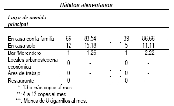 estilo_estilos_vida/grafico_habitos_alimenticios