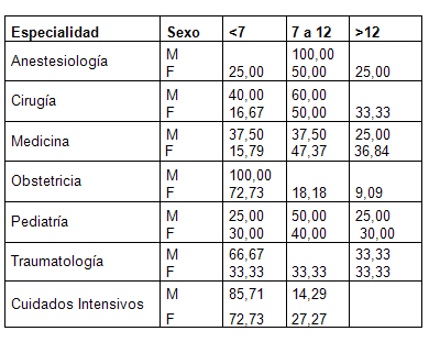 estres_stress_medicos/IRE_global_residentes