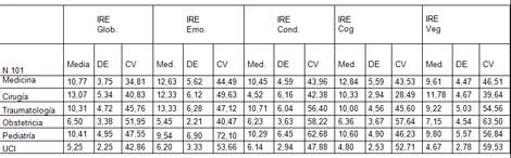 estres_stress_medicos/RE_por_especialidad