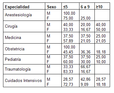 estres_stress_medicos/distanciamiento_emocional_residentes estres_stress_medicos/distanciamiento_emocional_residentes