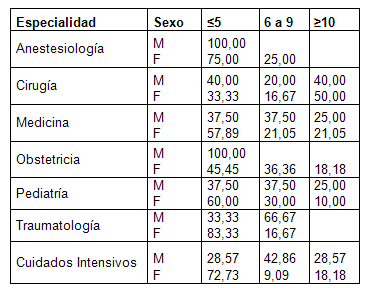 estres_stress_medicos/distanciamiento_emocional_residentes