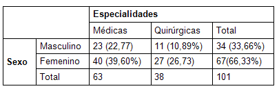 estres_stress_medicos/distribucion_sexo_especialidad