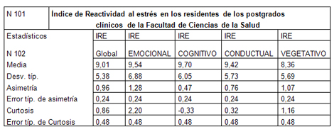 estres_stress_medicos/indice_reactividad_estress