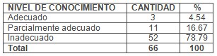 infecciones_cervicales_vaginales/conocimiento_vaginitis_pacientes infecciones_cervicales_vaginales/conocimiento_vaginitis_pacientes