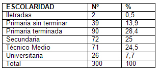infecciones_transmision_sexual/distribucion_segun_escolaridad infecciones_transmision_sexual/distribucion_segun_escolaridad