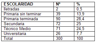 infecciones_transmision_sexual/distribucion_segun_escolaridad