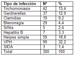infecciones_transmision_sexual/distribucion_segun_etiologia
