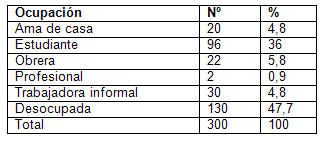 infecciones_transmision_sexual/distribucion_segun_ocupacion