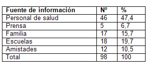 infecciones_transmision_sexual/fuente_de_informacion infecciones_transmision_sexual/fuente_de_informacion