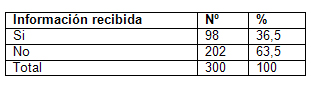 infecciones_transmision_sexual/relacion_info_recibida infecciones_transmision_sexual/relacion_info_recibida