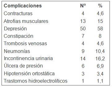 pacientes_alteraciones_movilidad/complicaciones_mas_frecuentes