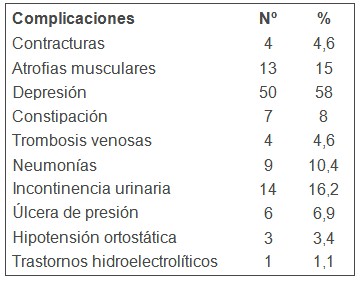 pacientes_alteraciones_movilidad/complicaciones_mas_frecuentes pacientes_alteraciones_movilidad/complicaciones_mas_frecuentes