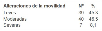 pacientes_alteraciones_movilidad/leves_moderadas_severas
