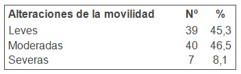 pacientes_alteraciones_movilidad/leves_moderadas_severas pacientes_alteraciones_movilidad/leves_moderadas_severas