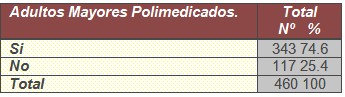 polifarmacia_adultos_mayores/ancianos_polimedicacion_incidencia