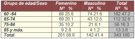 polifarmacia_adultos_mayores/sexo_edad_polimedicacion