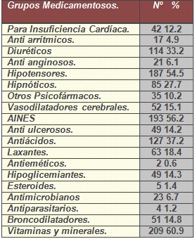 polifarmacia_adultos_mayores/tipos_de_farmacos