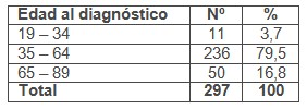 prevalencia_cancer_mama/edad_pacientes_diagnostico