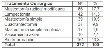 prevalencia_cancer_mama/tecnica_tratamiento_quirurgico