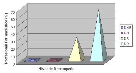 profesional_farmacia_asistencial/nivel_desarrollo_profesion