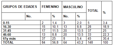 riesgo_diabetes_mellitus/distribucion_sexo_edad