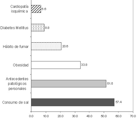 riesgo_hipertension_arterial/HTA_factores_de