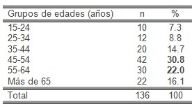 riesgo_hipertension_arterial/HTA_segun_edad riesgo_hipertension_arterial/HTA_segun_edad