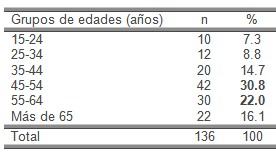 riesgo_hipertension_arterial/HTA_segun_edad