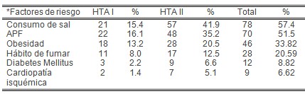 riesgo_hipertension_arterial/HTA_segun_factores