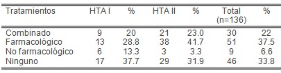 riesgo_hipertension_arterial/HTA_segun_tratamiento