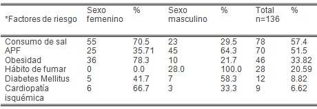 riesgo_hipertension_arterial/HTA_sexo_factores riesgo_hipertension_arterial/HTA_sexo_factores