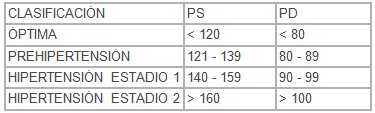 riesgo_hipertension_arterial/Joint_National_Committee