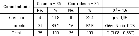 sexualidad_embarazo_adolescentes/conocimiento_dias_fertiles