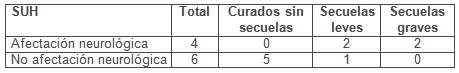 sindrome_uremico_hemolitico/pronostico_afectacion_neurologica
