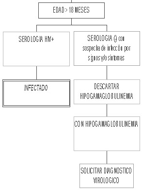 transmision_vertical_HIV/mayores_18_meses