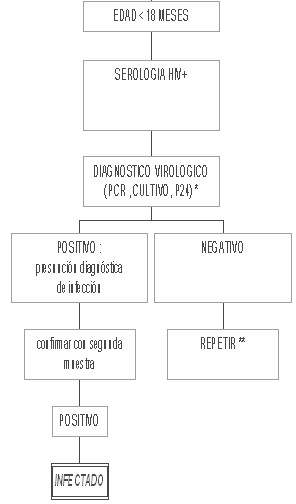 transmision_vertical_HIV/menores_18_meses