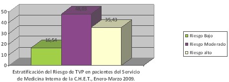 trombosis_venosa_profunda/TVP_estratificacion_riesgo