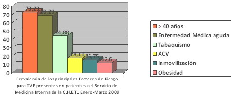 trombosis_venosa_profunda/TVP_factores_riesgo