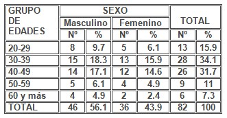 absceso_alveolar_dentoalveolar/agudo_sexo_edad absceso_alveolar_dentoalveolar/agudo_sexo_edad