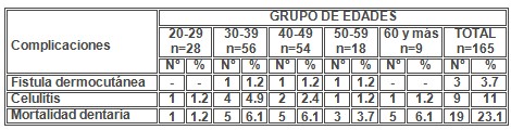 absceso_alveolar_dentoalveolar/complicaciones_fistula_mortalidad