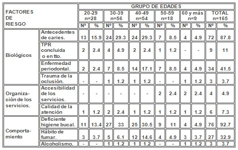 absceso_alveolar_dentoalveolar/factores_riesgo_predisposicion absceso_alveolar_dentoalveolar/factores_riesgo_predisposicion