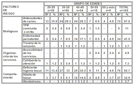 absceso_alveolar_dentoalveolar/factores_riesgo_predisposicion