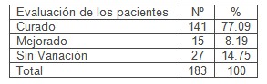 acupuntura_hombro_doloroso/curacion_resultados_tratamiento