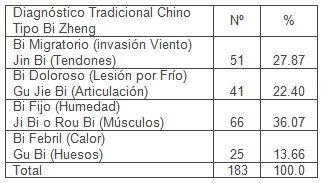 acupuntura_hombro_doloroso/diagnostico_chino_tradicional acupuntura_hombro_doloroso/diagnostico_chino_tradicional